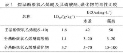 Alkylphenol多氧乙基APEO禁止注意力点