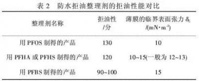 禁止点全氟辛烷磺酸和PFOA